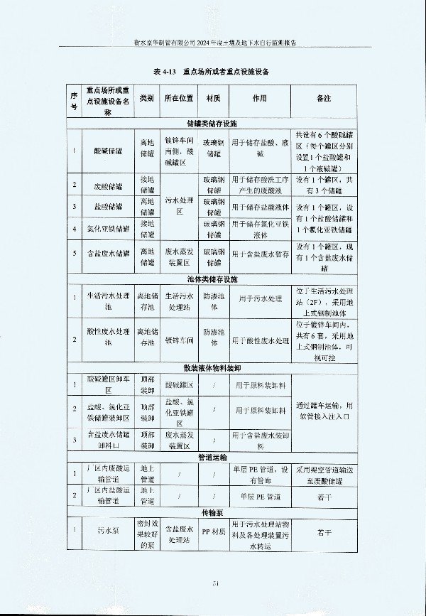 2024年度土壤及地下水自行監(jiān)測(cè)報(bào)告_頁(yè)面_061.jpg