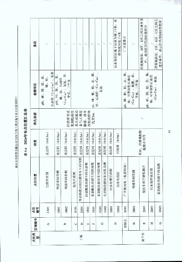 2024年度土壤及地下水自行監(jiān)測(cè)報(bào)告_頁(yè)面_074.jpg