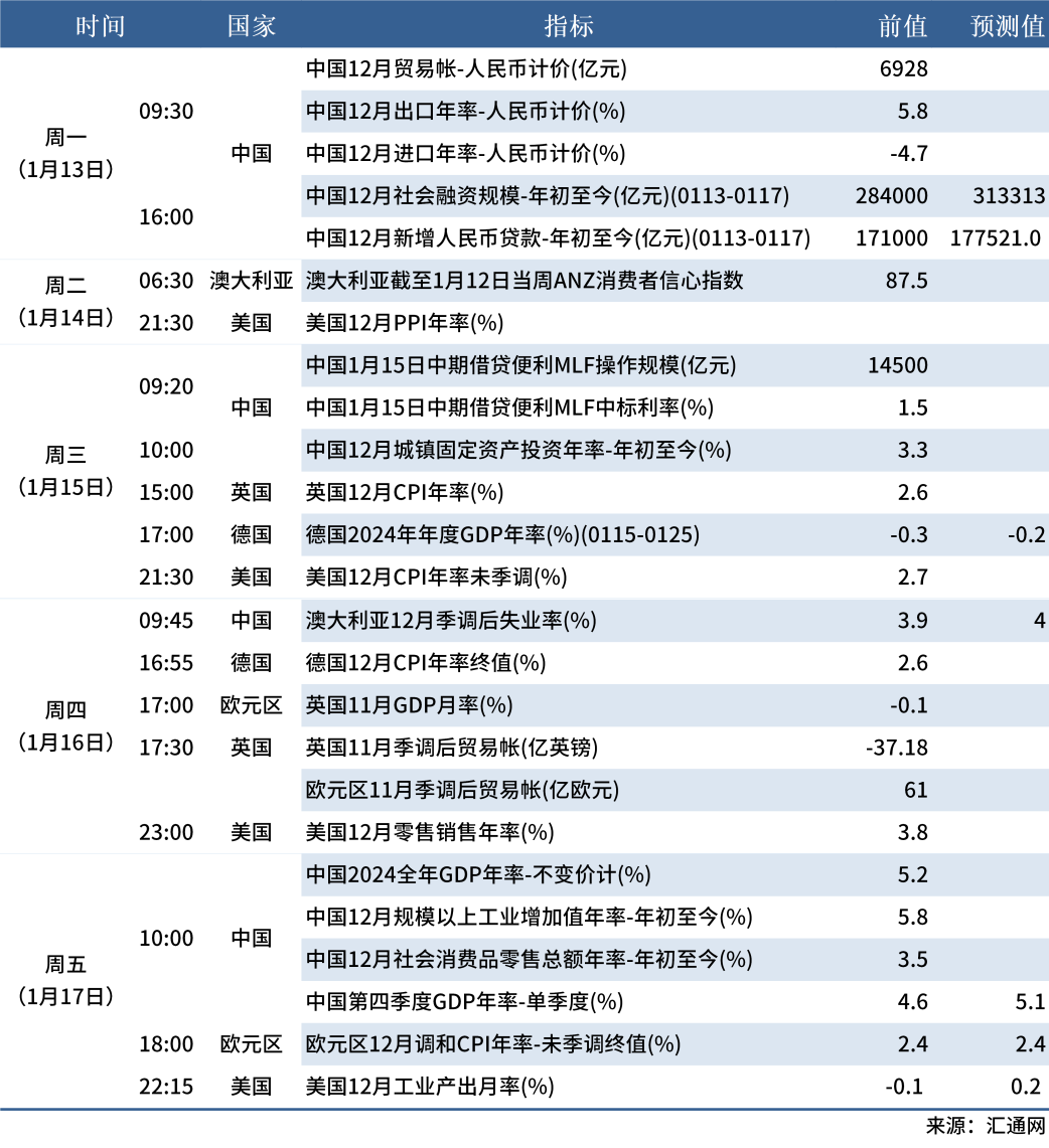 1.11下周數(shù)據(jù)